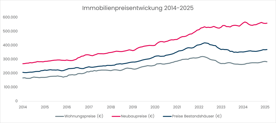 Immobilienpreisentwicklung 2014–2025